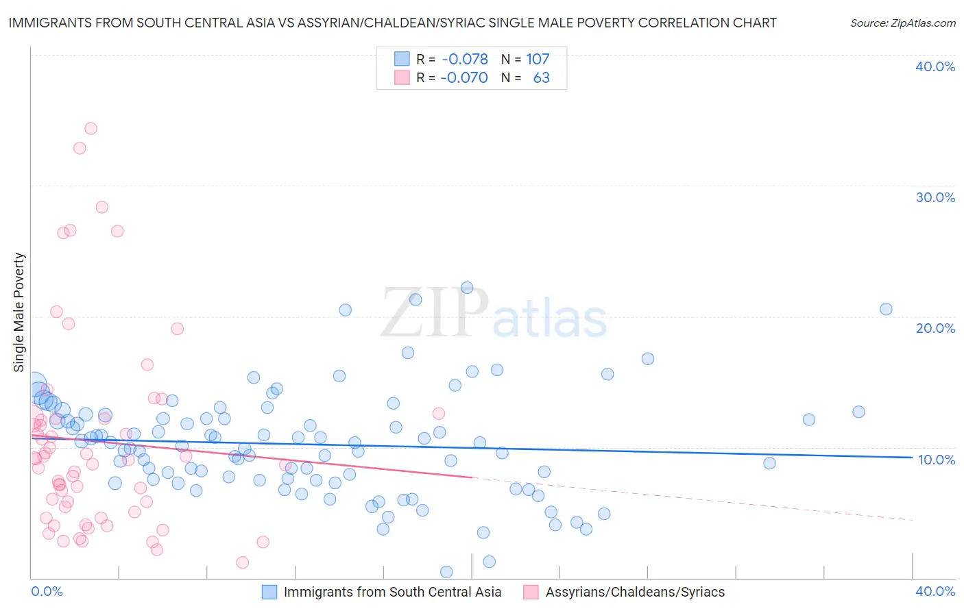 Immigrants from South Central Asia vs Assyrian/Chaldean/Syriac Single Male Poverty