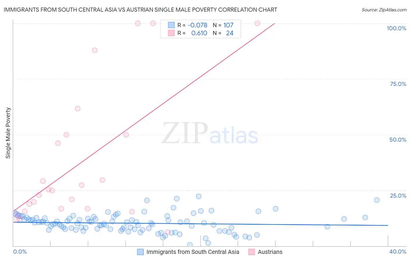 Immigrants from South Central Asia vs Austrian Single Male Poverty