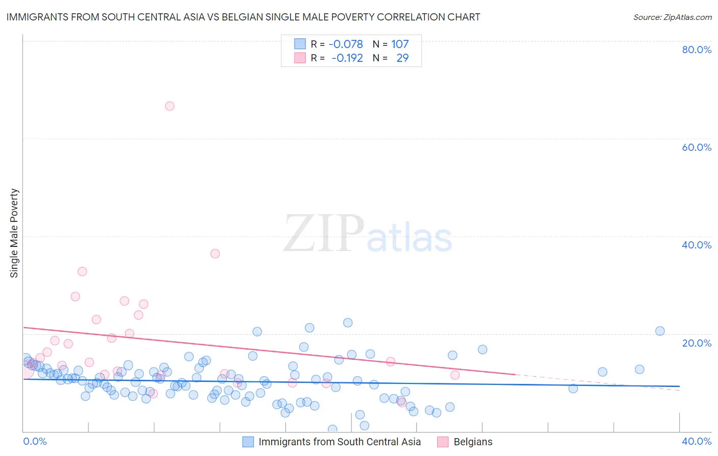 Immigrants from South Central Asia vs Belgian Single Male Poverty