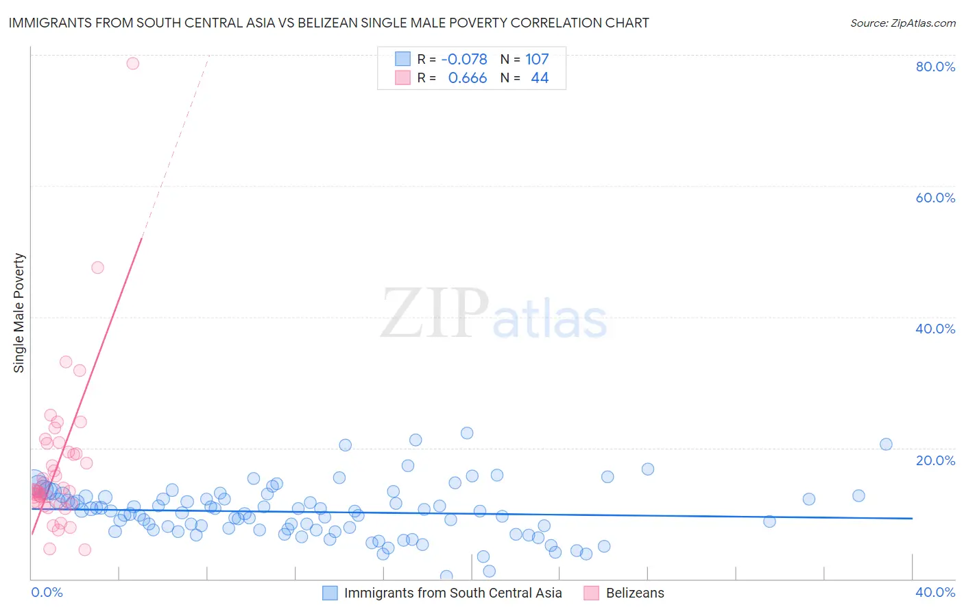 Immigrants from South Central Asia vs Belizean Single Male Poverty