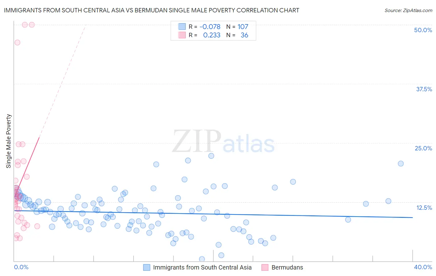 Immigrants from South Central Asia vs Bermudan Single Male Poverty