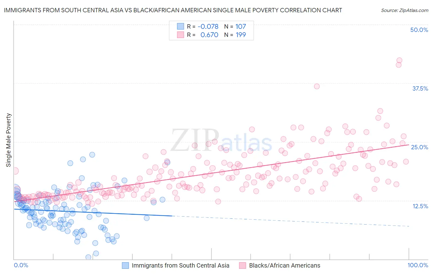 Immigrants from South Central Asia vs Black/African American Single Male Poverty