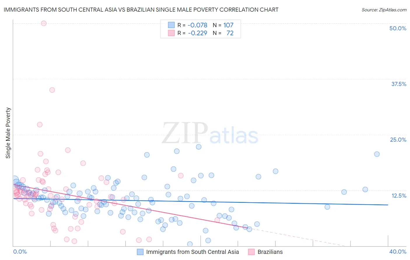 Immigrants from South Central Asia vs Brazilian Single Male Poverty