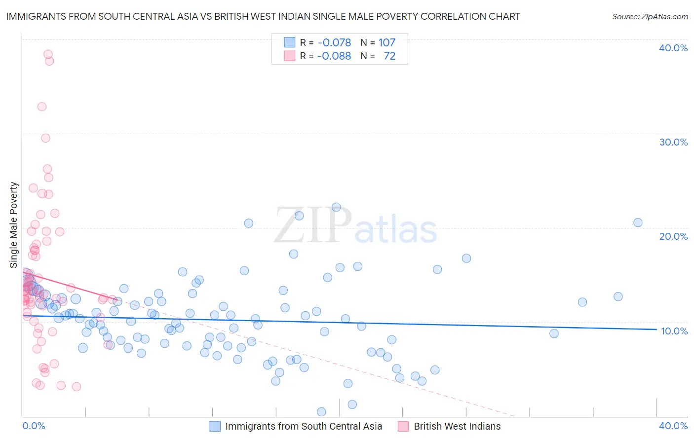 Immigrants from South Central Asia vs British West Indian Single Male Poverty
