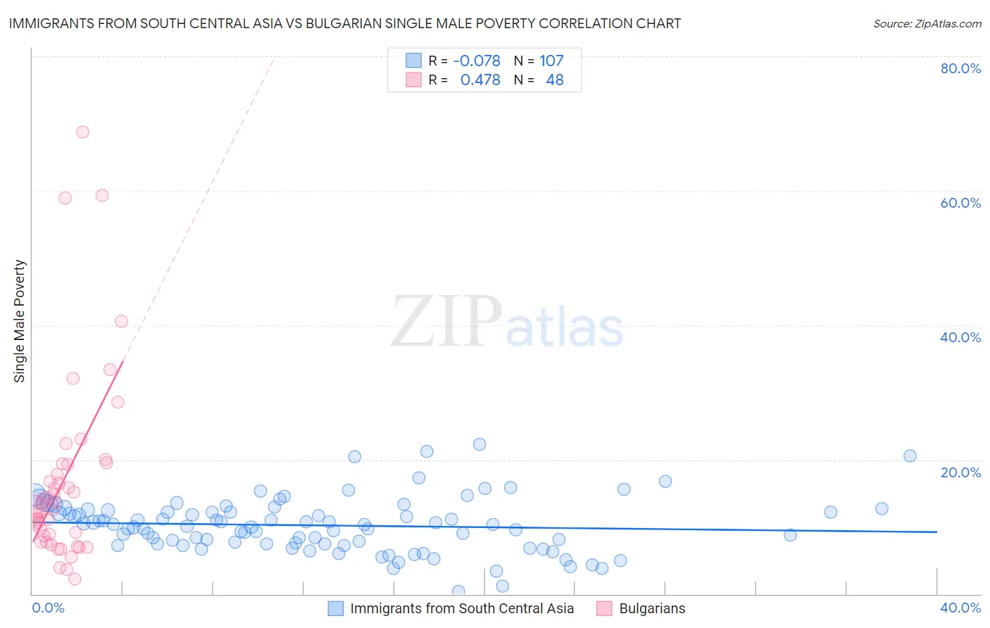 Immigrants from South Central Asia vs Bulgarian Single Male Poverty