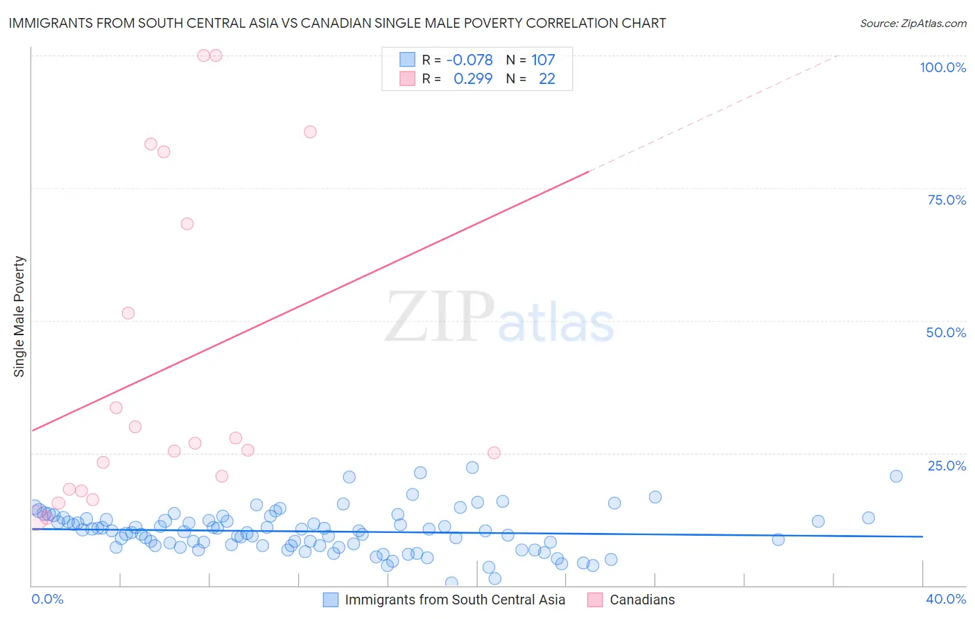 Immigrants from South Central Asia vs Canadian Single Male Poverty