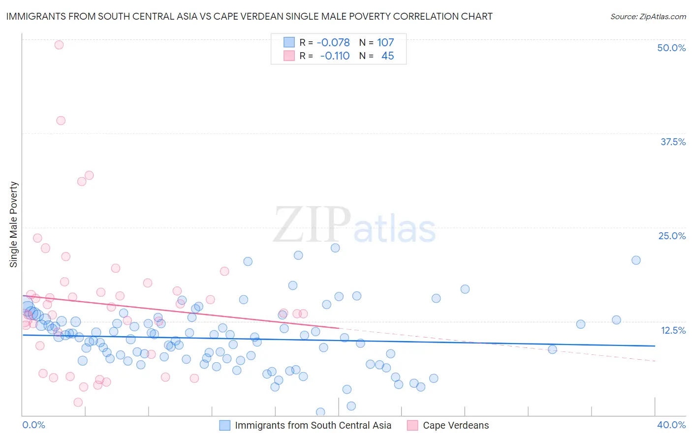 Immigrants from South Central Asia vs Cape Verdean Single Male Poverty