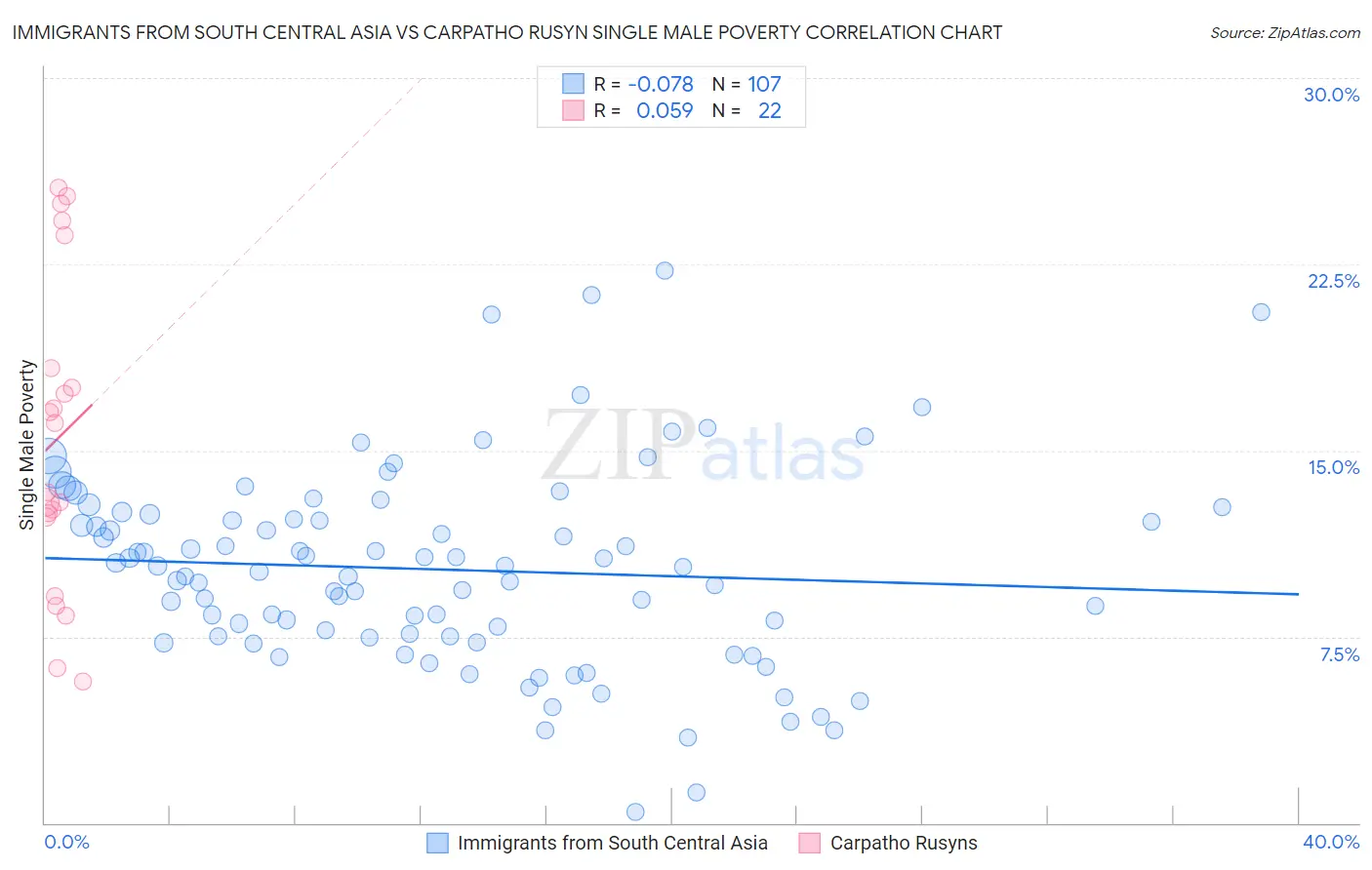 Immigrants from South Central Asia vs Carpatho Rusyn Single Male Poverty