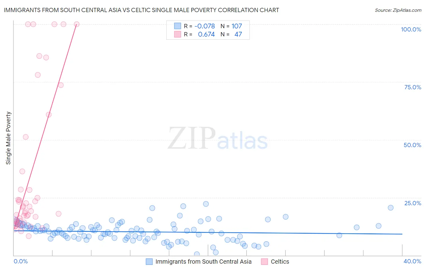 Immigrants from South Central Asia vs Celtic Single Male Poverty