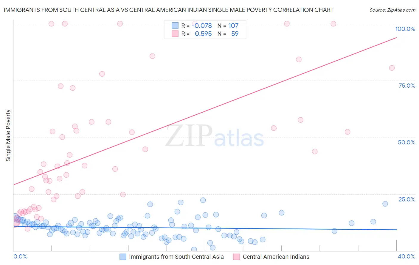 Immigrants from South Central Asia vs Central American Indian Single Male Poverty