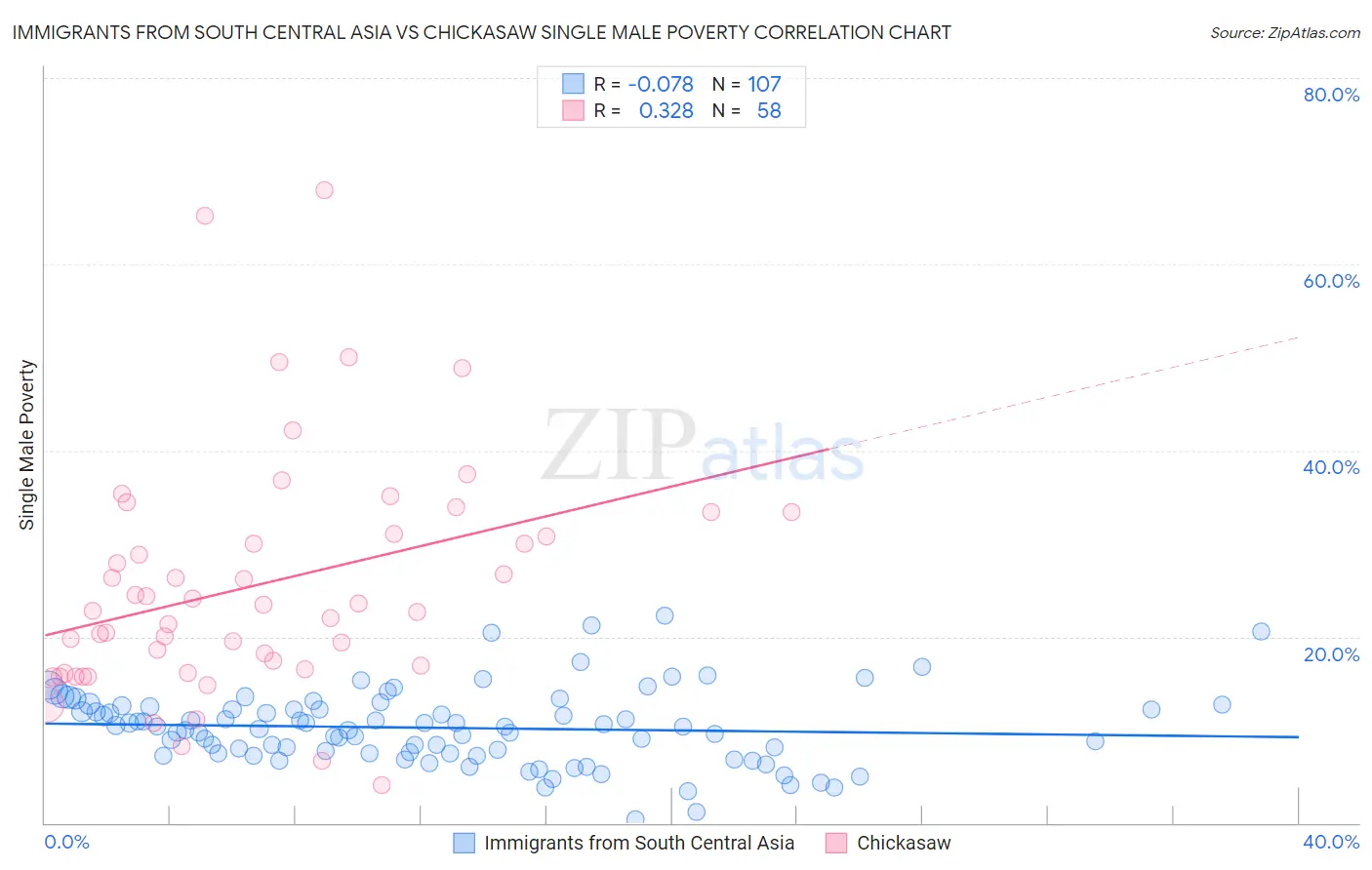Immigrants from South Central Asia vs Chickasaw Single Male Poverty