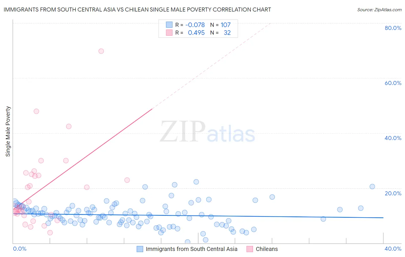 Immigrants from South Central Asia vs Chilean Single Male Poverty