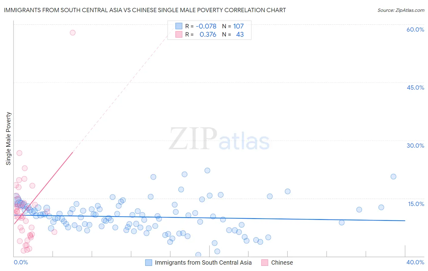 Immigrants from South Central Asia vs Chinese Single Male Poverty