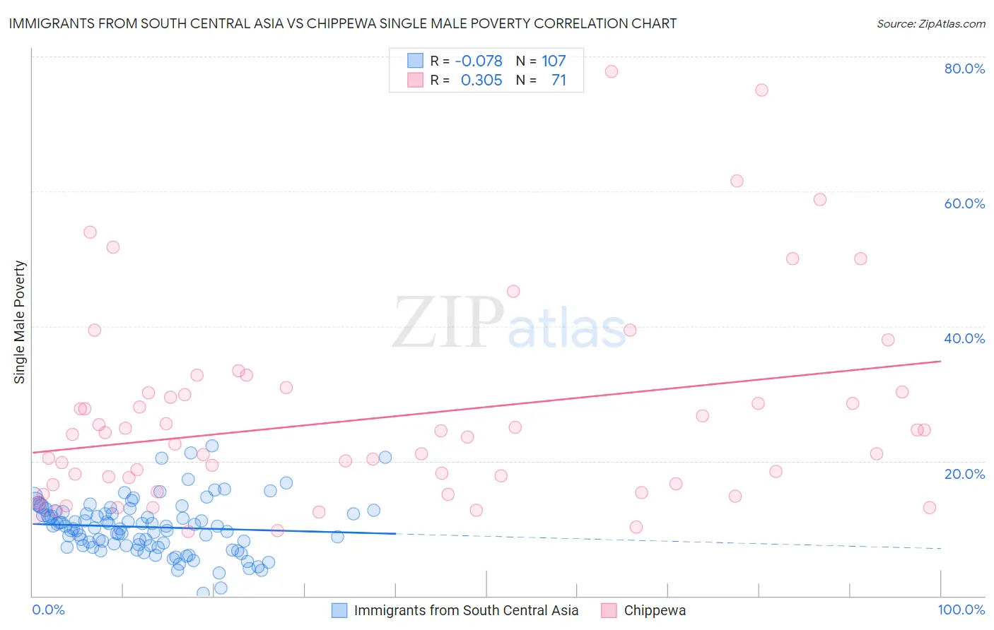 Immigrants from South Central Asia vs Chippewa Single Male Poverty