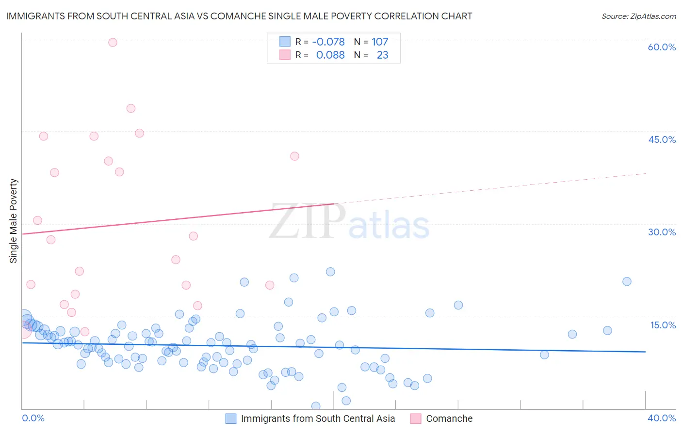 Immigrants from South Central Asia vs Comanche Single Male Poverty