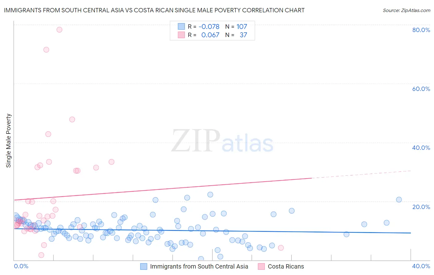 Immigrants from South Central Asia vs Costa Rican Single Male Poverty