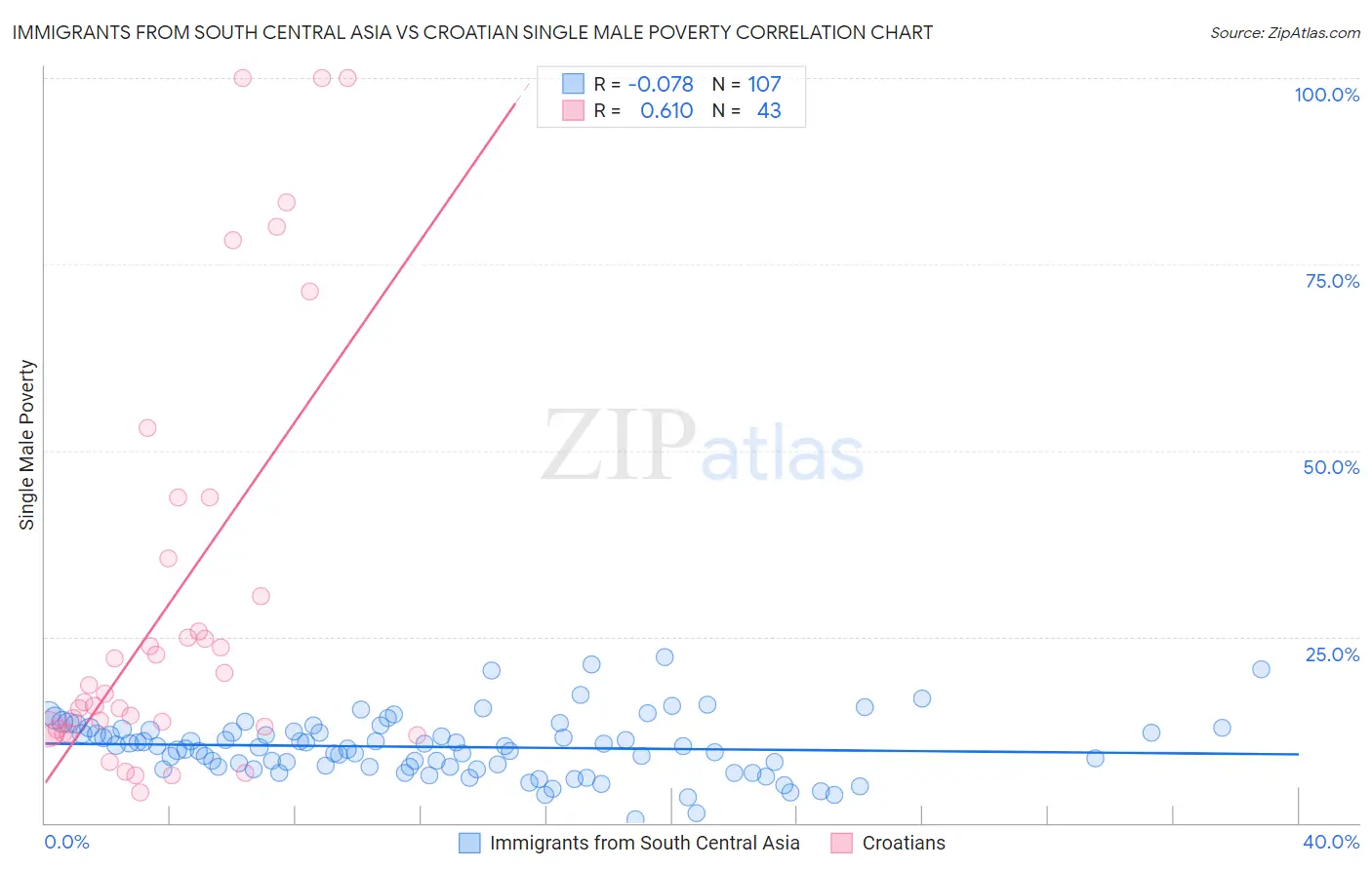 Immigrants from South Central Asia vs Croatian Single Male Poverty