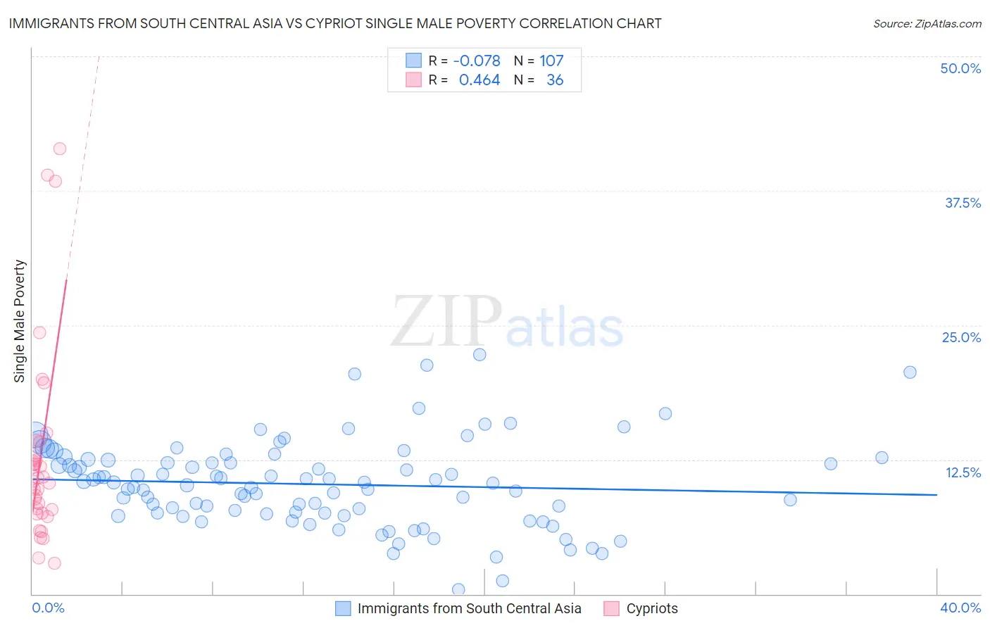 Immigrants from South Central Asia vs Cypriot Single Male Poverty