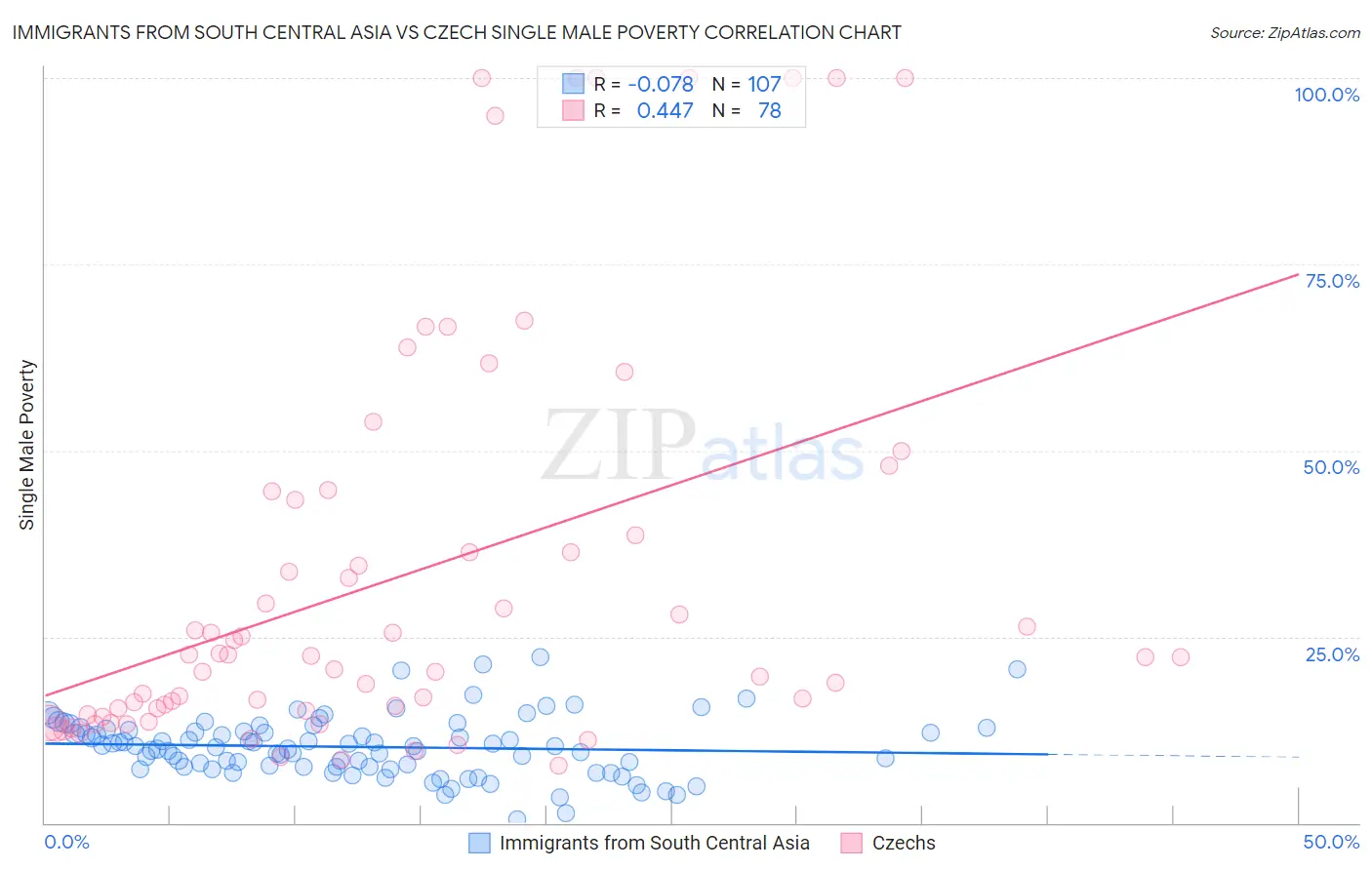 Immigrants from South Central Asia vs Czech Single Male Poverty