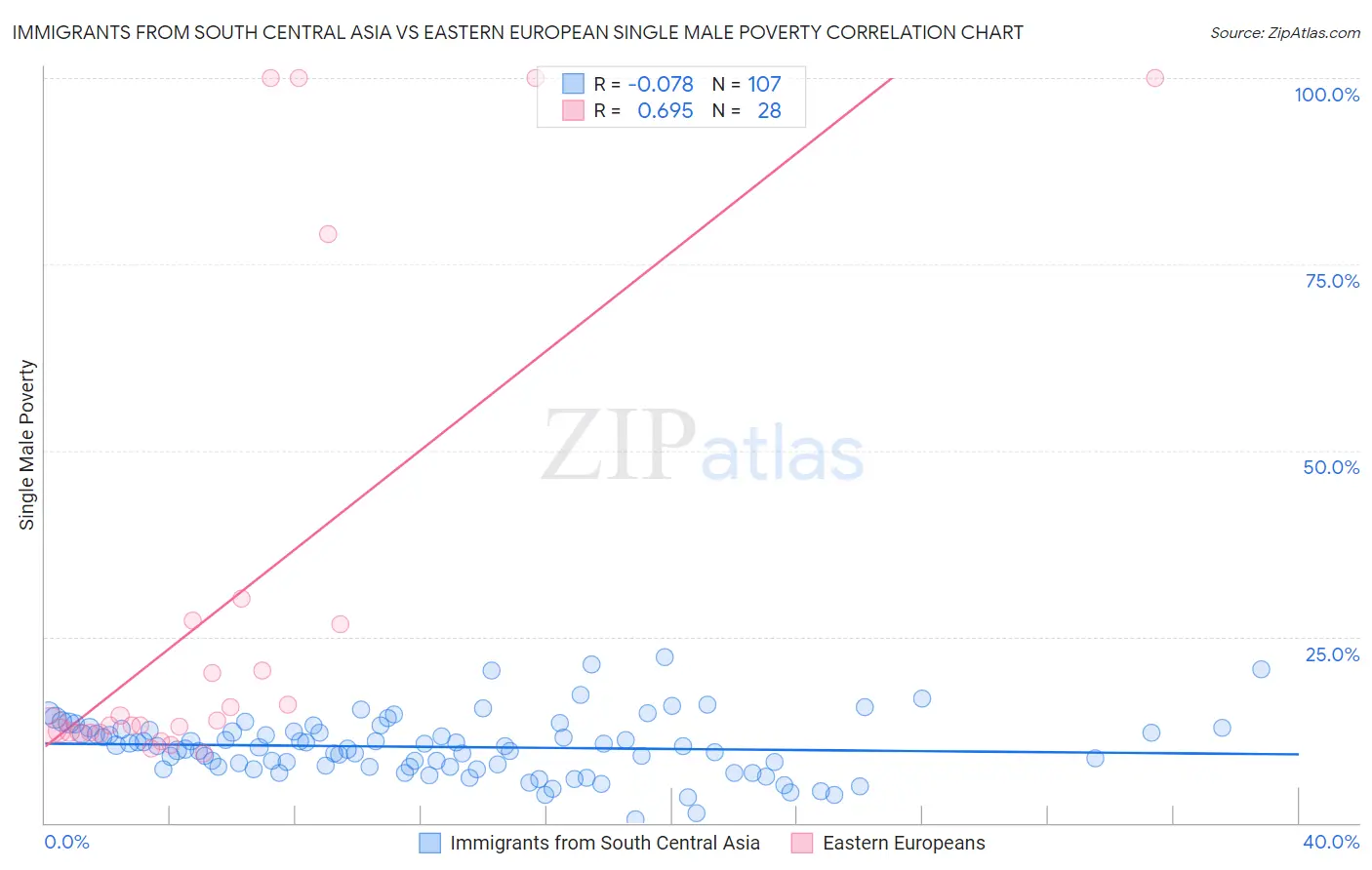 Immigrants from South Central Asia vs Eastern European Single Male Poverty