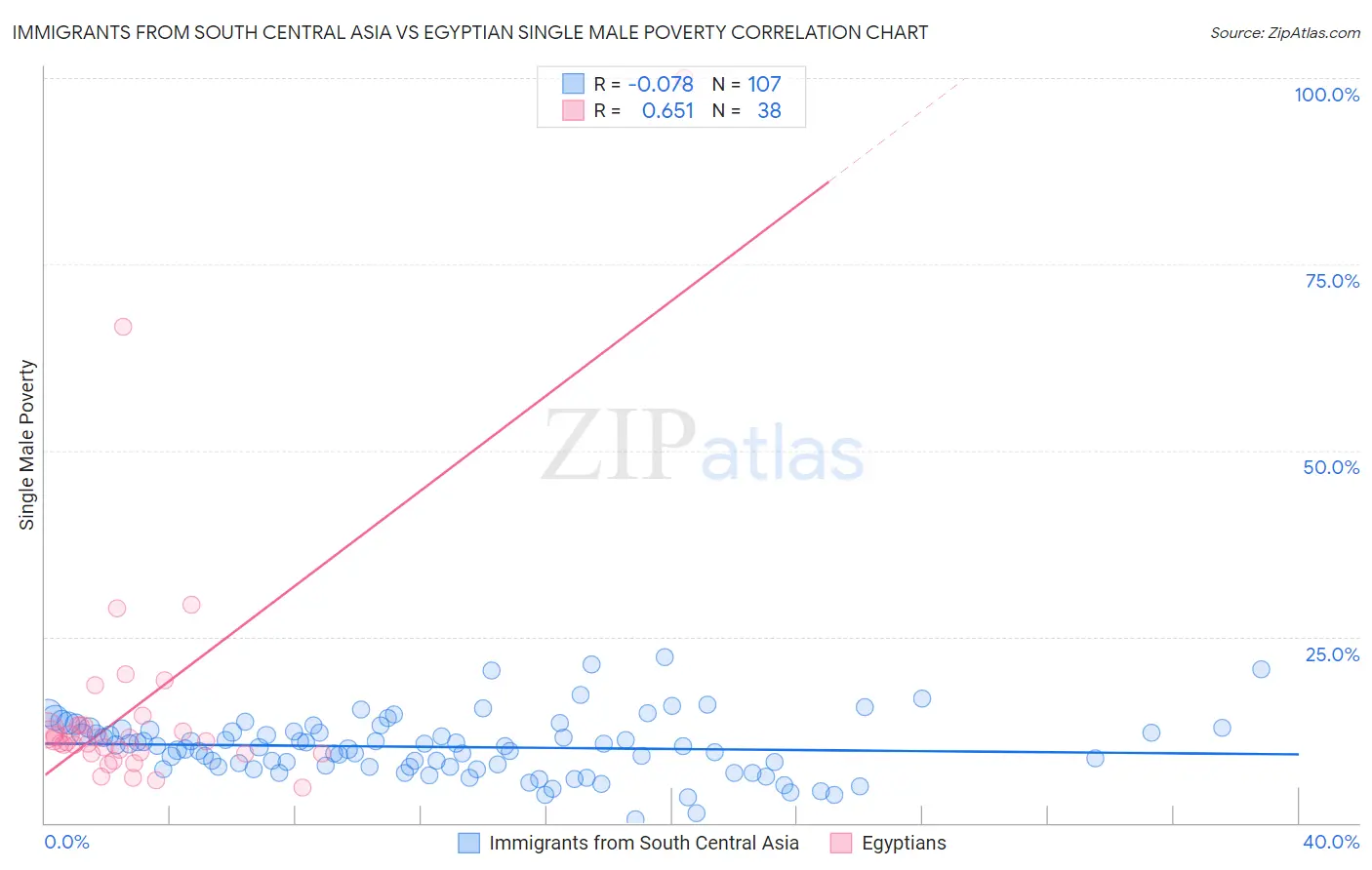 Immigrants from South Central Asia vs Egyptian Single Male Poverty