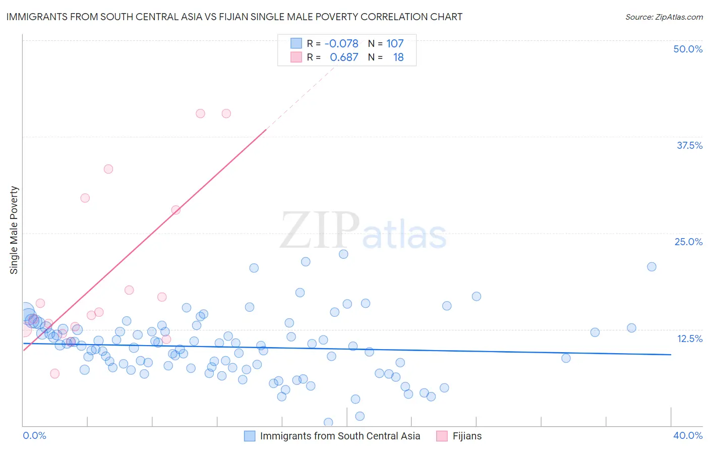Immigrants from South Central Asia vs Fijian Single Male Poverty