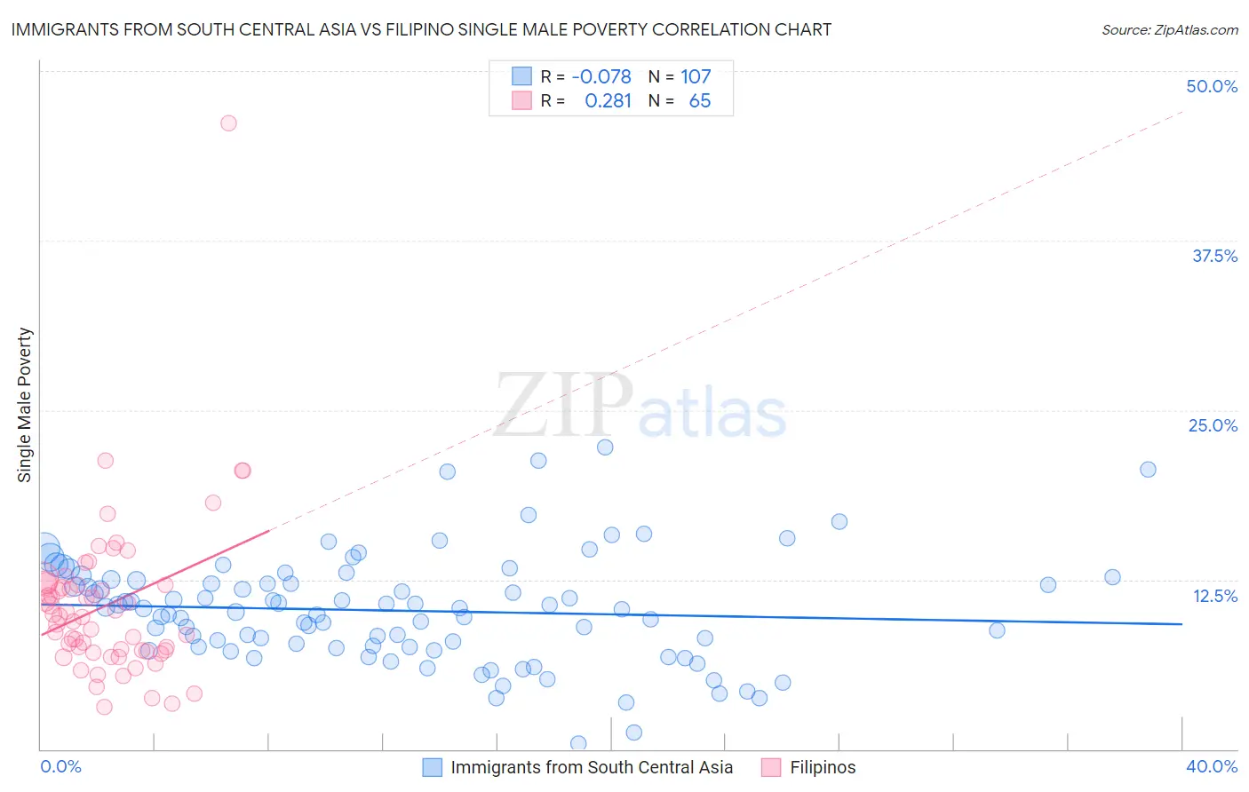 Immigrants from South Central Asia vs Filipino Single Male Poverty