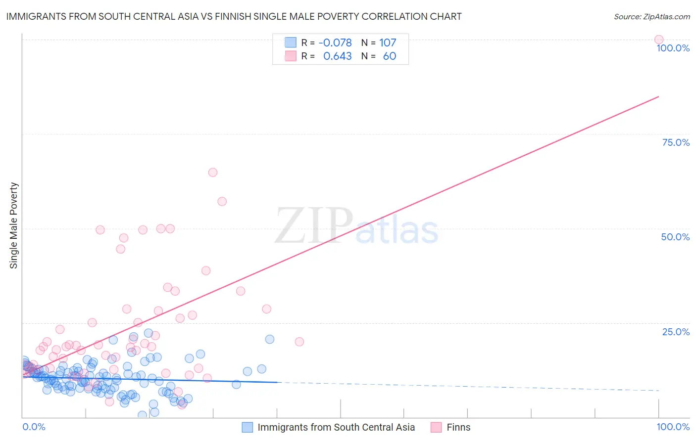 Immigrants from South Central Asia vs Finnish Single Male Poverty