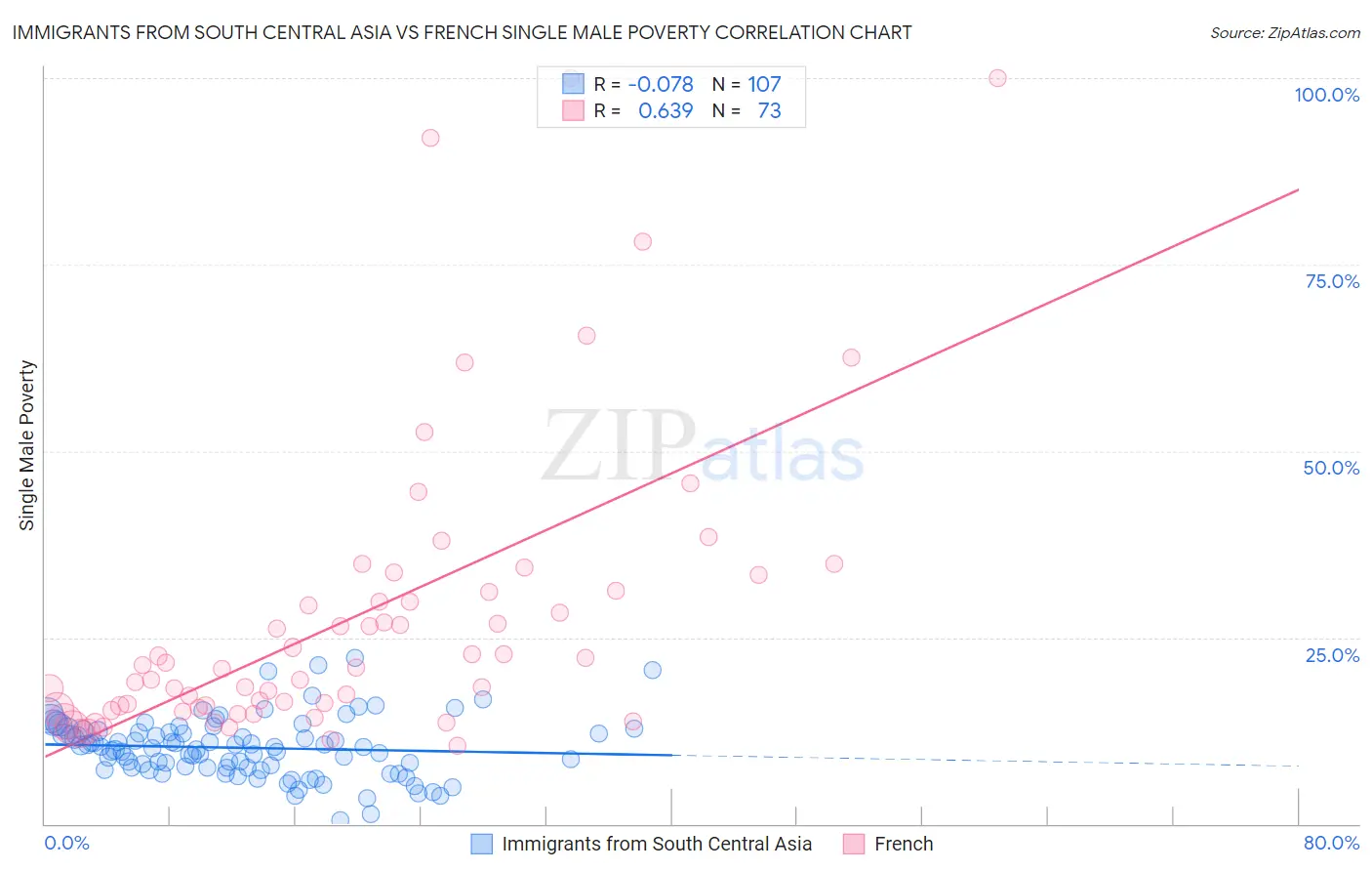 Immigrants from South Central Asia vs French Single Male Poverty