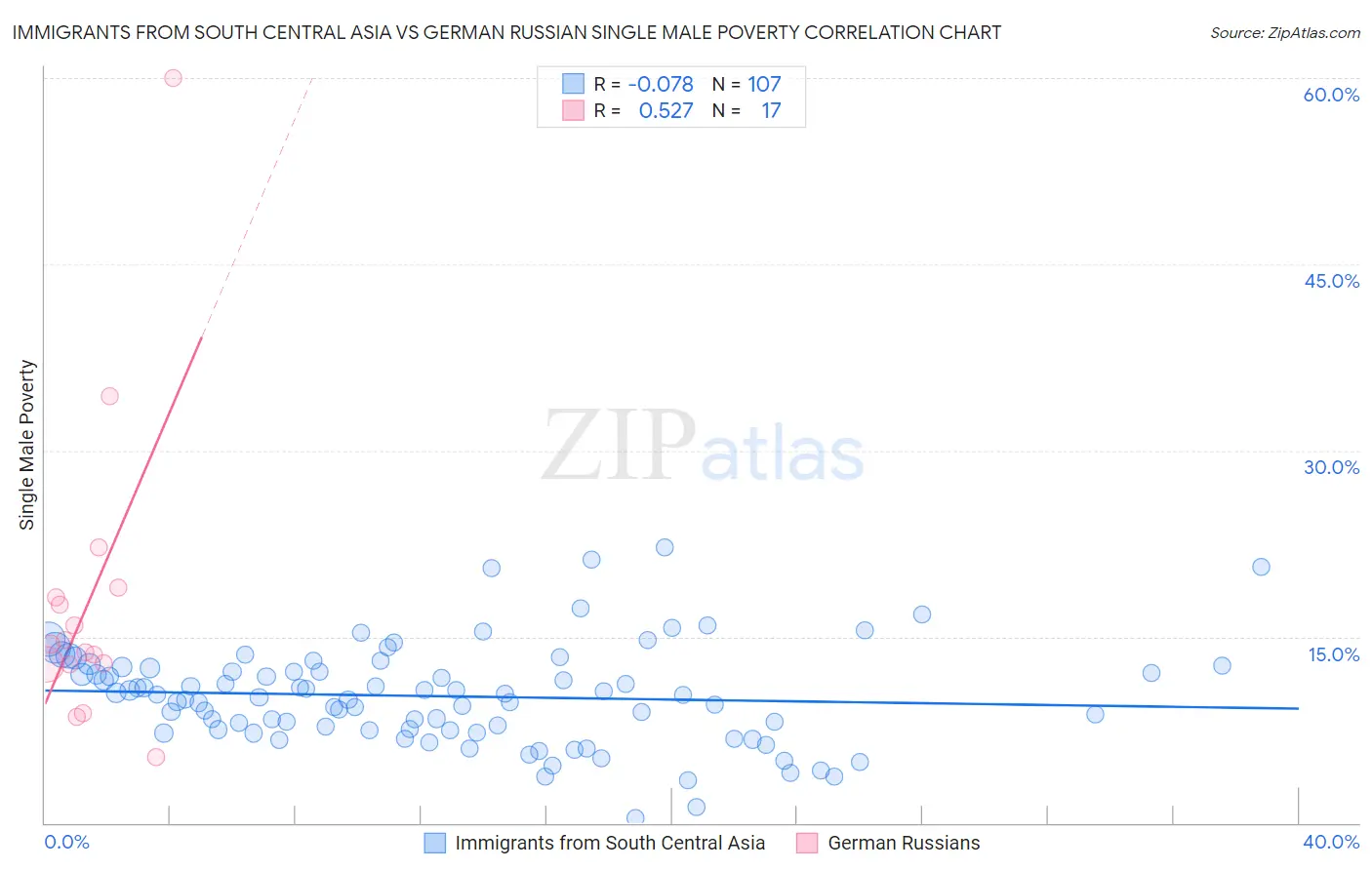 Immigrants from South Central Asia vs German Russian Single Male Poverty