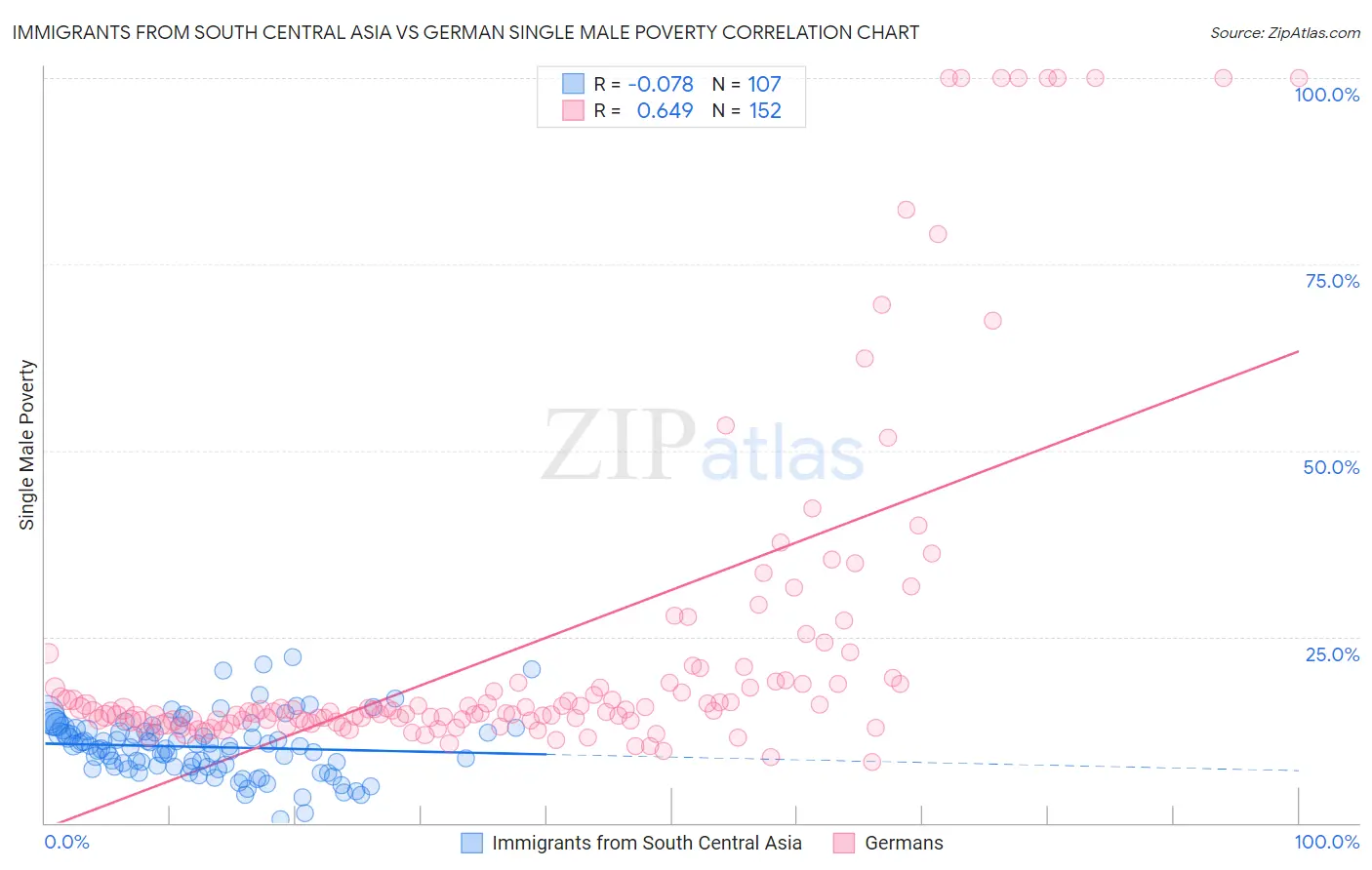 Immigrants from South Central Asia vs German Single Male Poverty