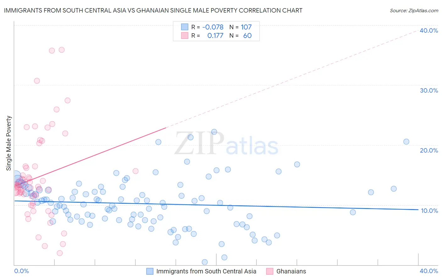 Immigrants from South Central Asia vs Ghanaian Single Male Poverty