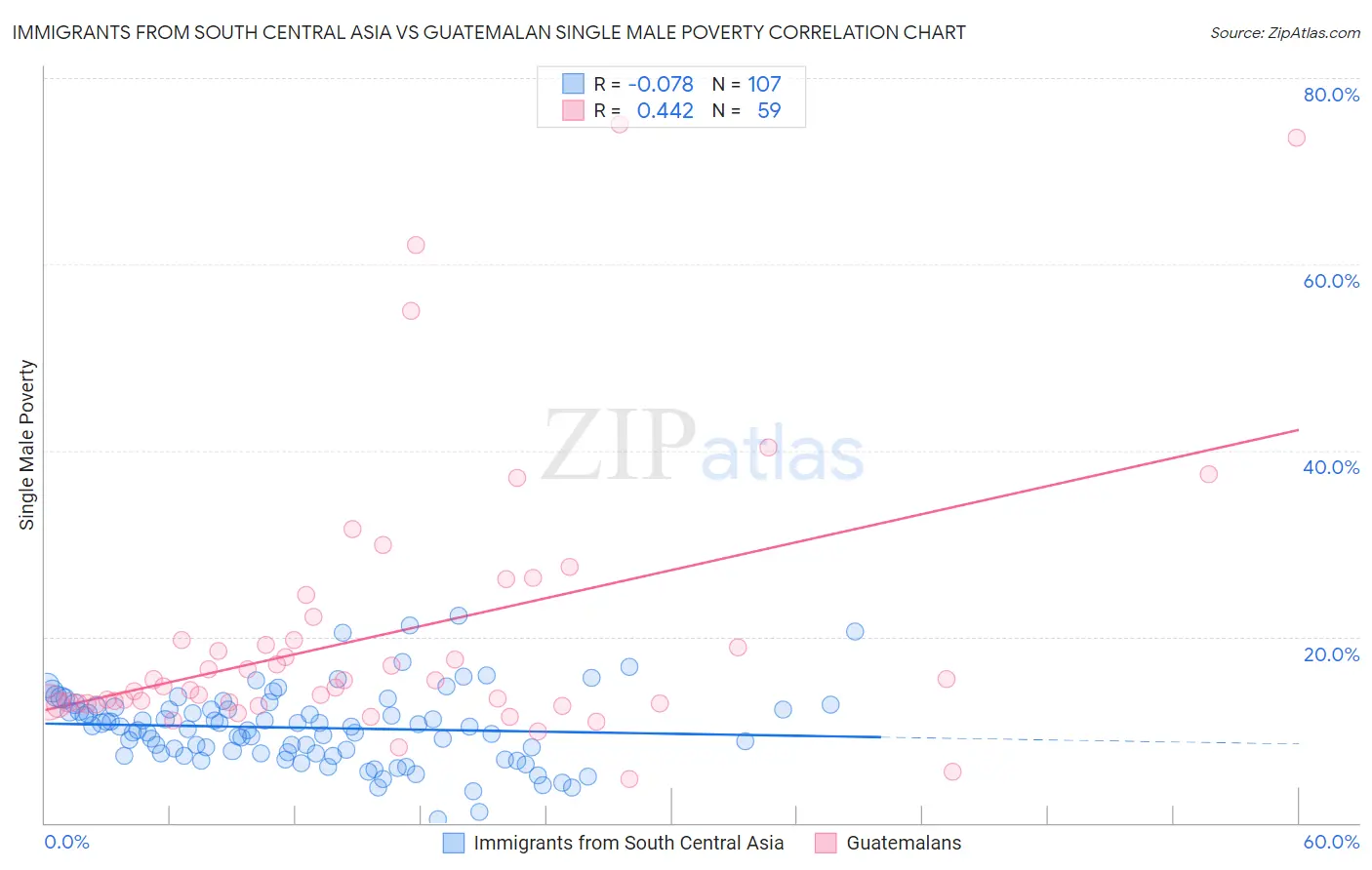 Immigrants from South Central Asia vs Guatemalan Single Male Poverty