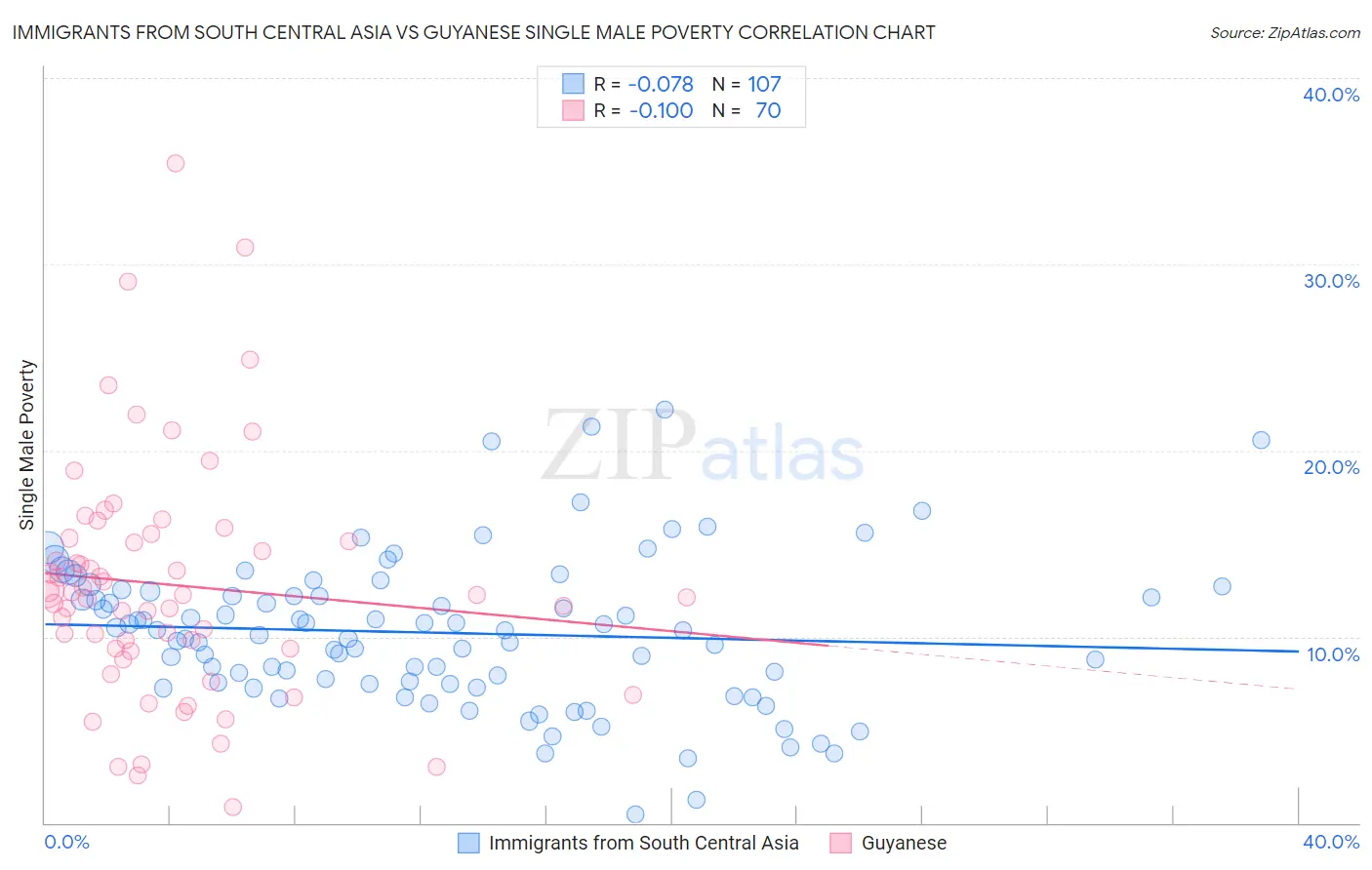 Immigrants from South Central Asia vs Guyanese Single Male Poverty