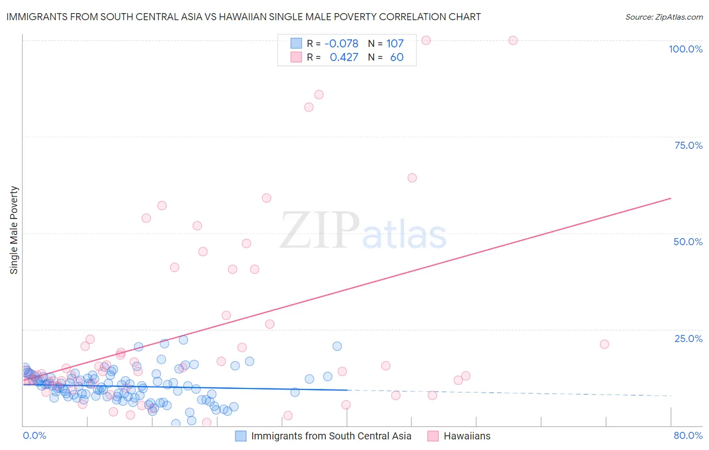 Immigrants from South Central Asia vs Hawaiian Single Male Poverty