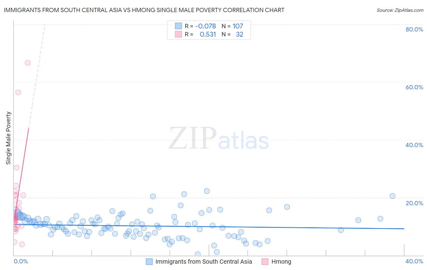 Immigrants from South Central Asia vs Hmong Single Male Poverty