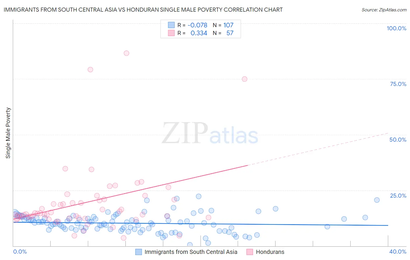Immigrants from South Central Asia vs Honduran Single Male Poverty