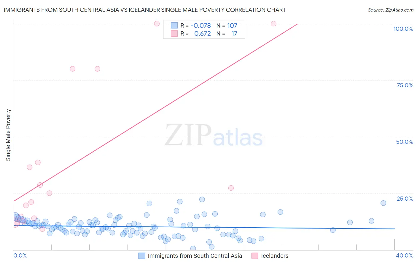 Immigrants from South Central Asia vs Icelander Single Male Poverty