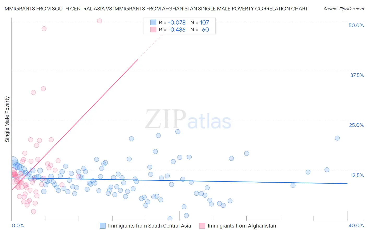 Immigrants from South Central Asia vs Immigrants from Afghanistan Single Male Poverty
