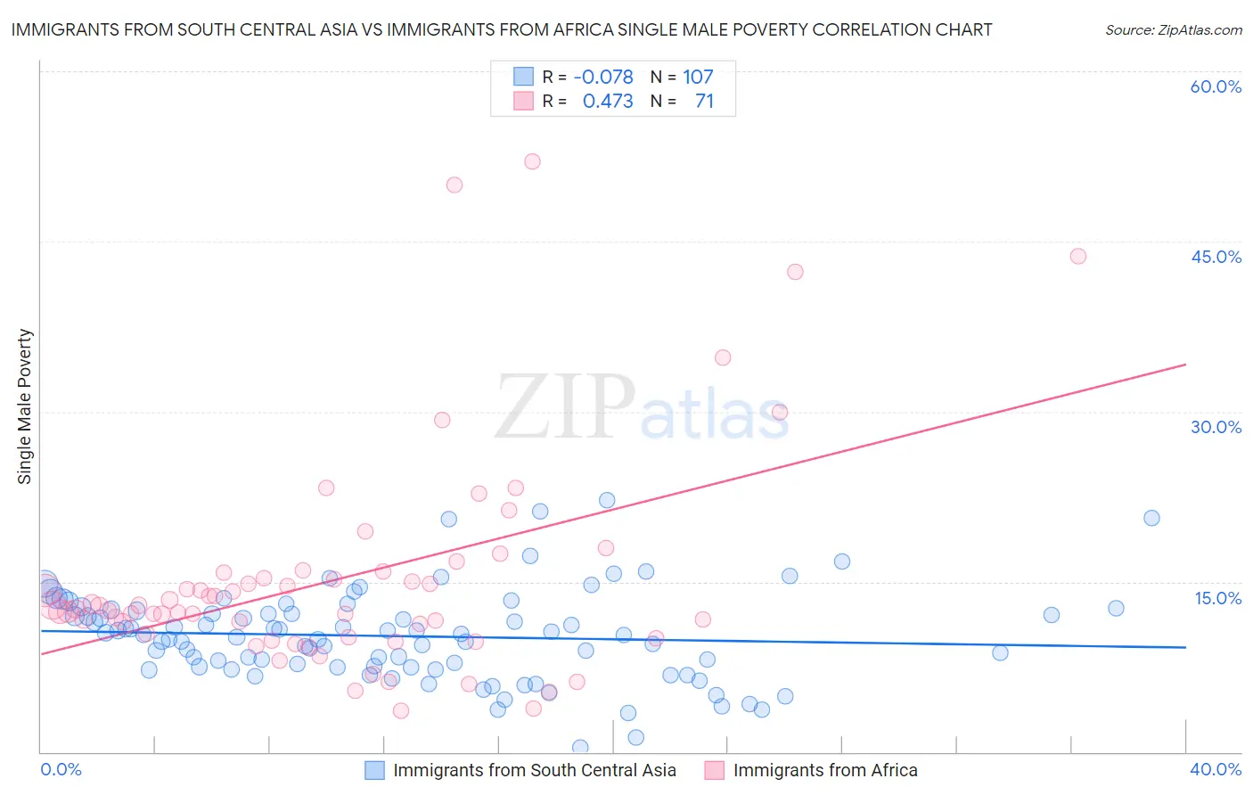 Immigrants from South Central Asia vs Immigrants from Africa Single Male Poverty