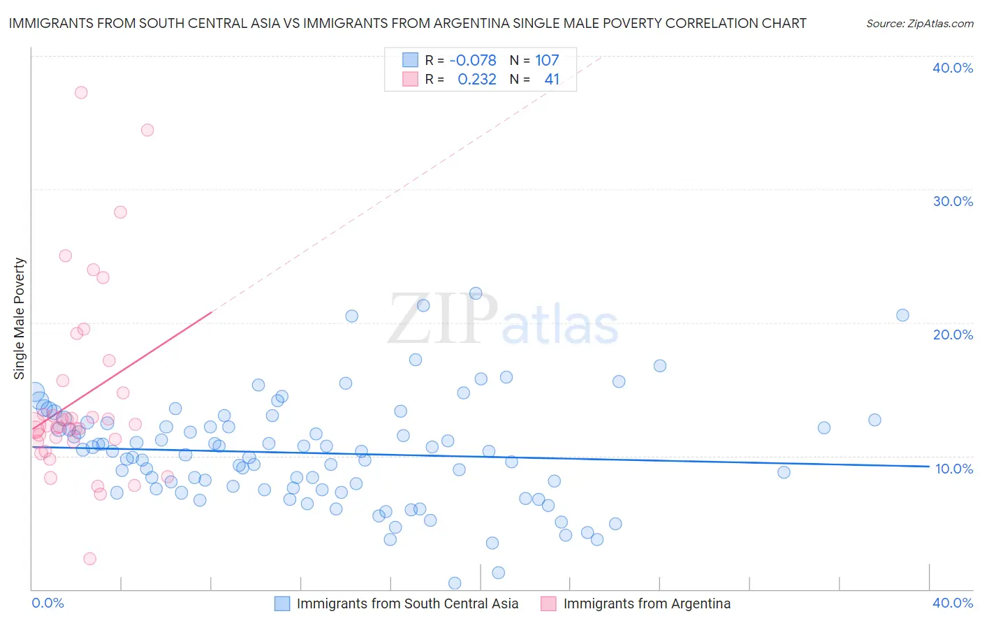 Immigrants from South Central Asia vs Immigrants from Argentina Single Male Poverty