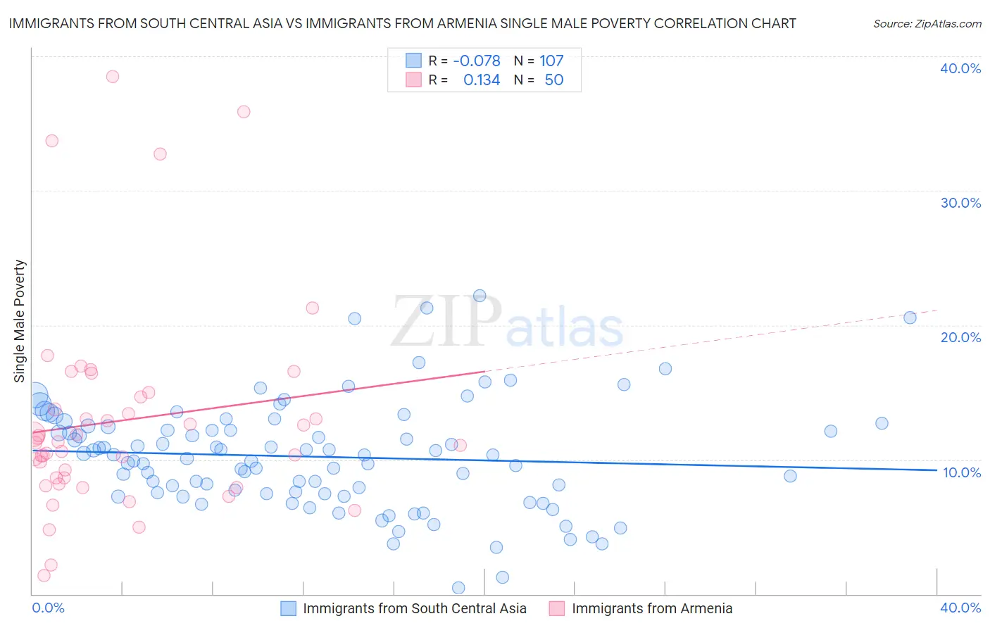 Immigrants from South Central Asia vs Immigrants from Armenia Single Male Poverty