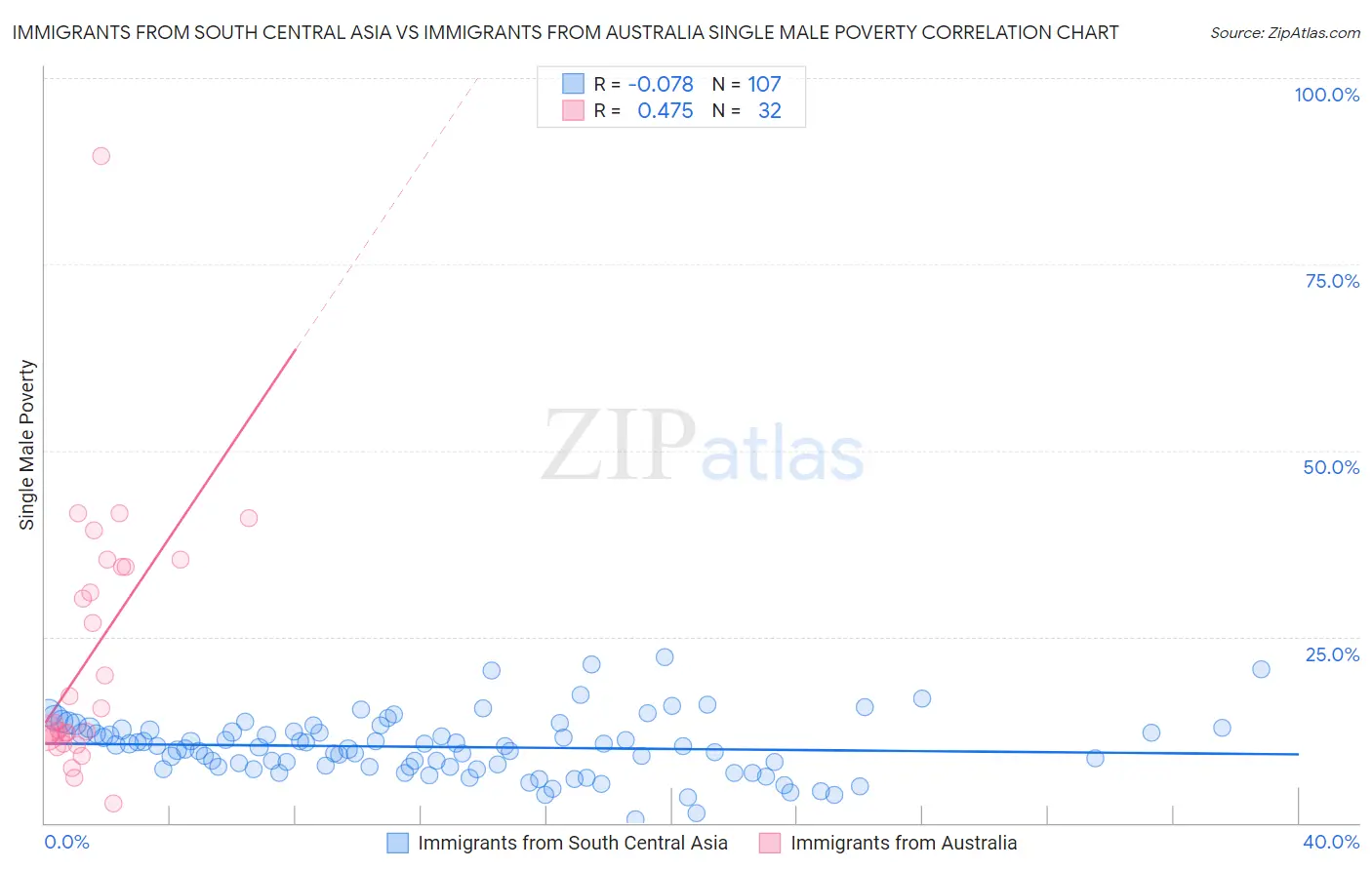 Immigrants from South Central Asia vs Immigrants from Australia Single Male Poverty
