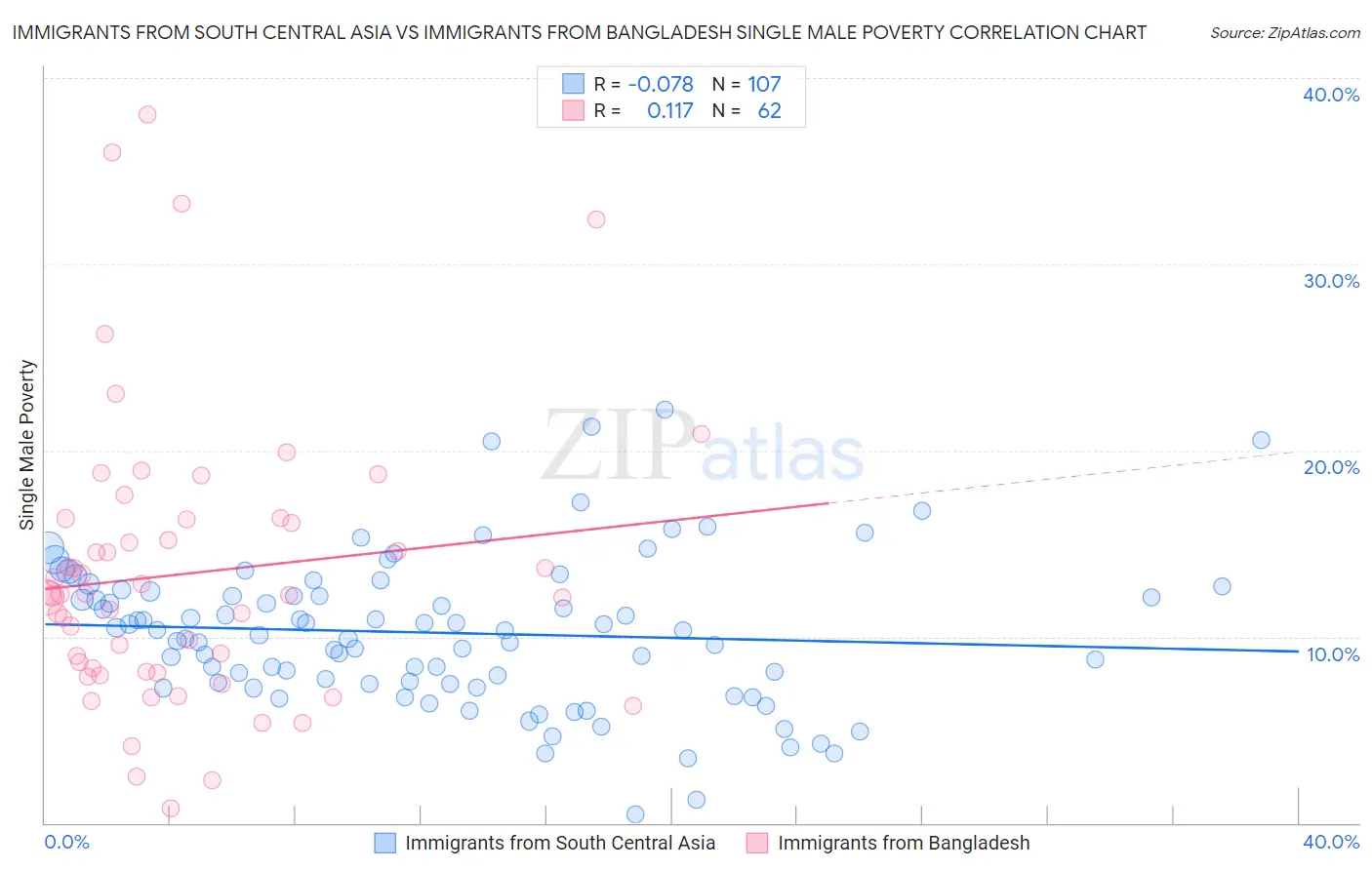 Immigrants from South Central Asia vs Immigrants from Bangladesh Single Male Poverty