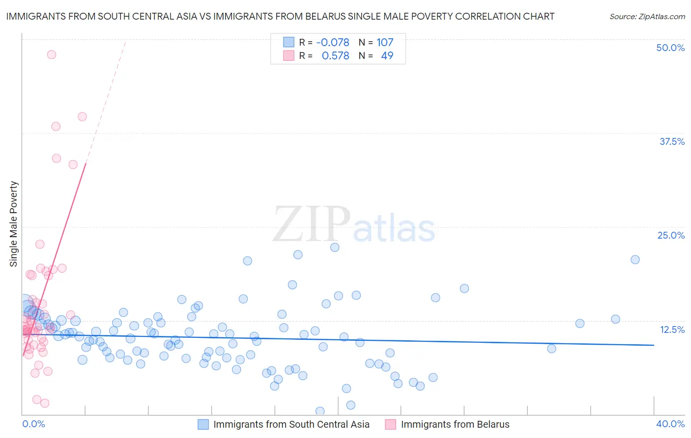 Immigrants from South Central Asia vs Immigrants from Belarus Single Male Poverty