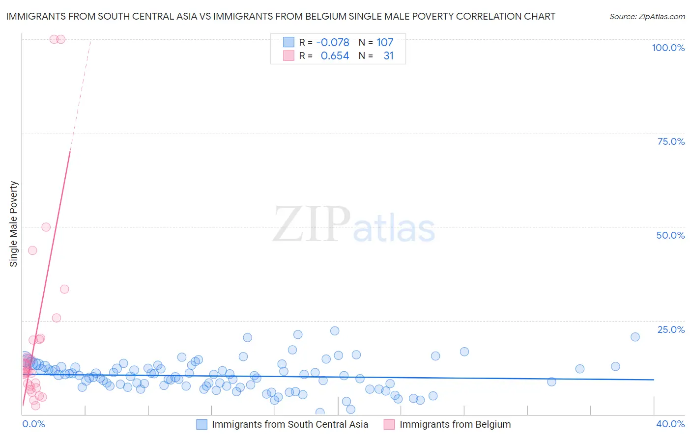 Immigrants from South Central Asia vs Immigrants from Belgium Single Male Poverty