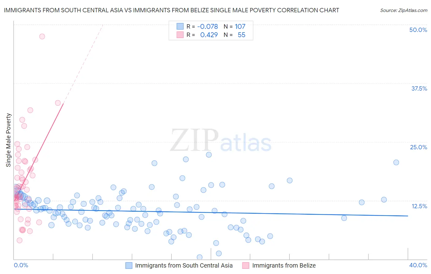 Immigrants from South Central Asia vs Immigrants from Belize Single Male Poverty