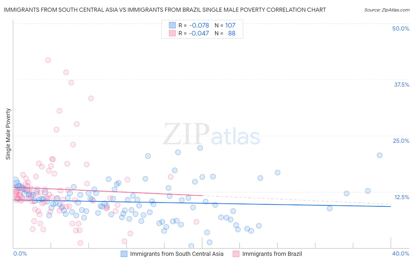 Immigrants from South Central Asia vs Immigrants from Brazil Single Male Poverty