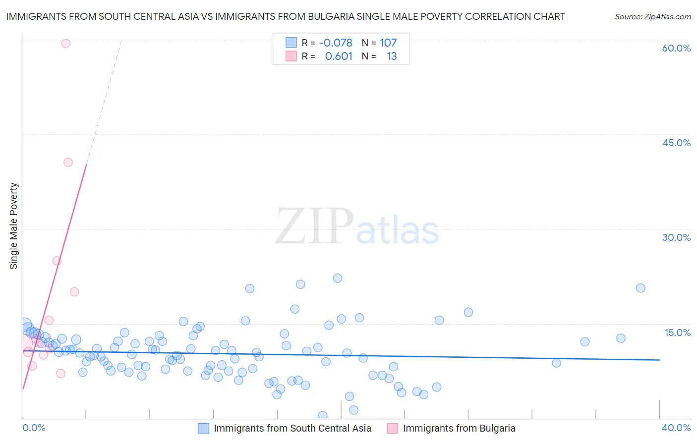 Immigrants from South Central Asia vs Immigrants from Bulgaria Single Male Poverty