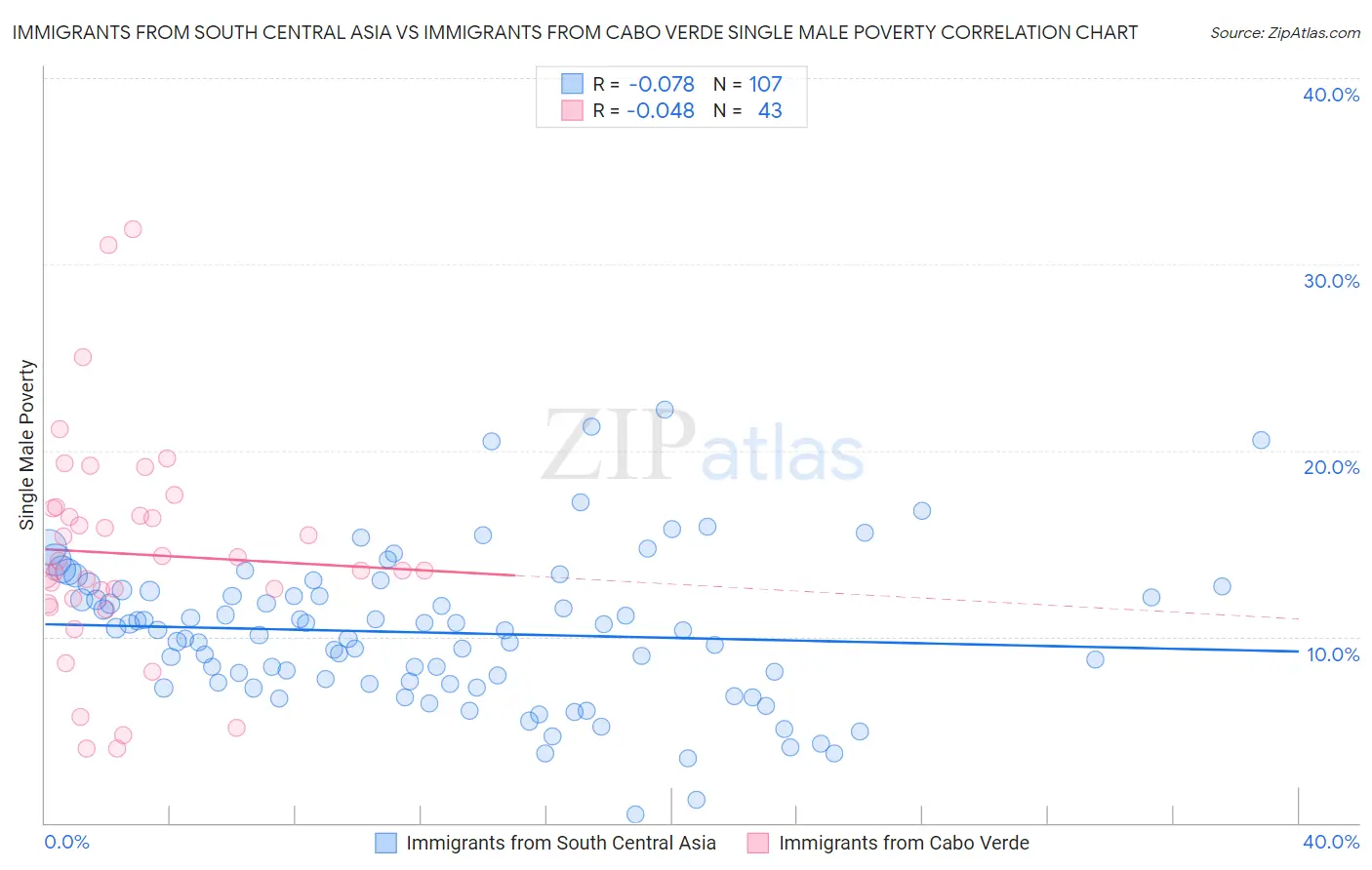 Immigrants from South Central Asia vs Immigrants from Cabo Verde Single Male Poverty